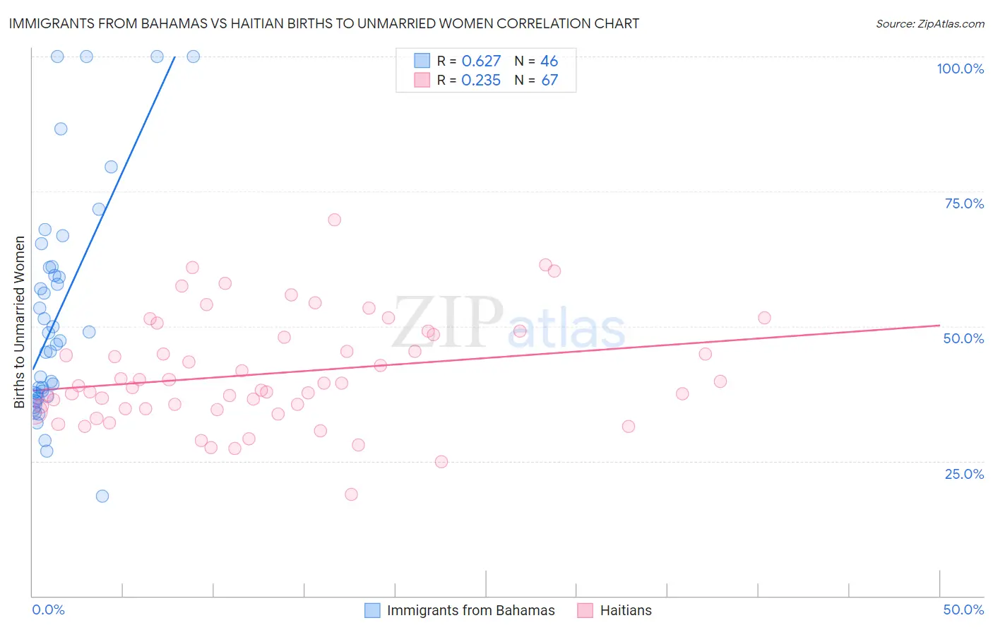 Immigrants from Bahamas vs Haitian Births to Unmarried Women