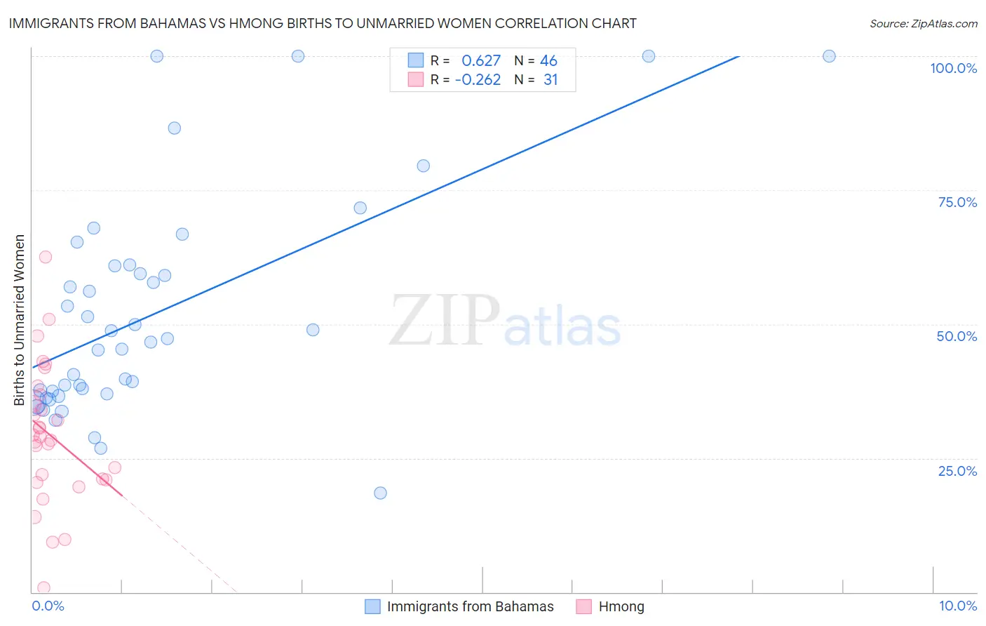 Immigrants from Bahamas vs Hmong Births to Unmarried Women