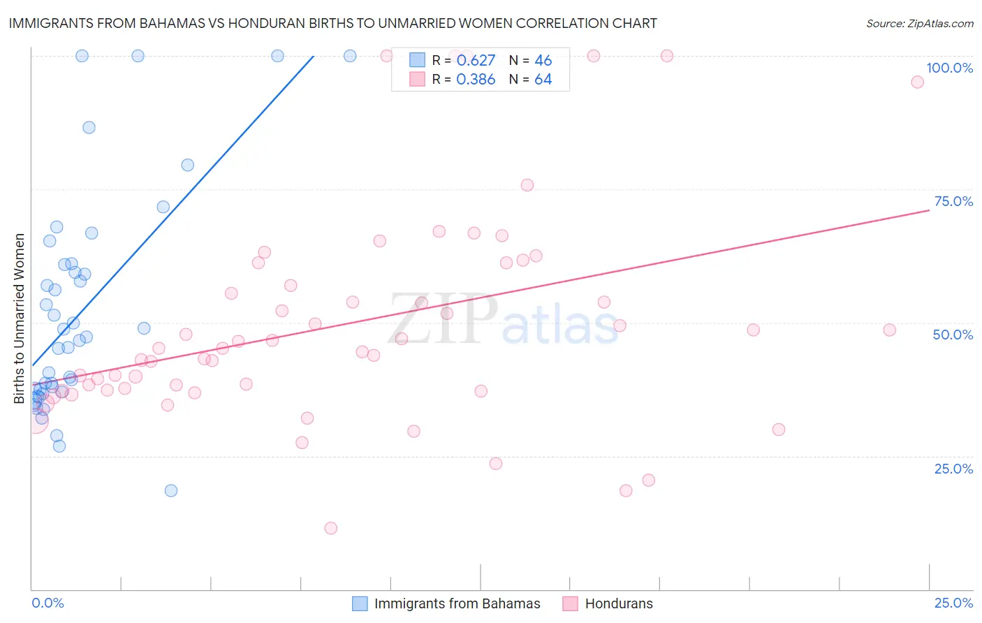 Immigrants from Bahamas vs Honduran Births to Unmarried Women