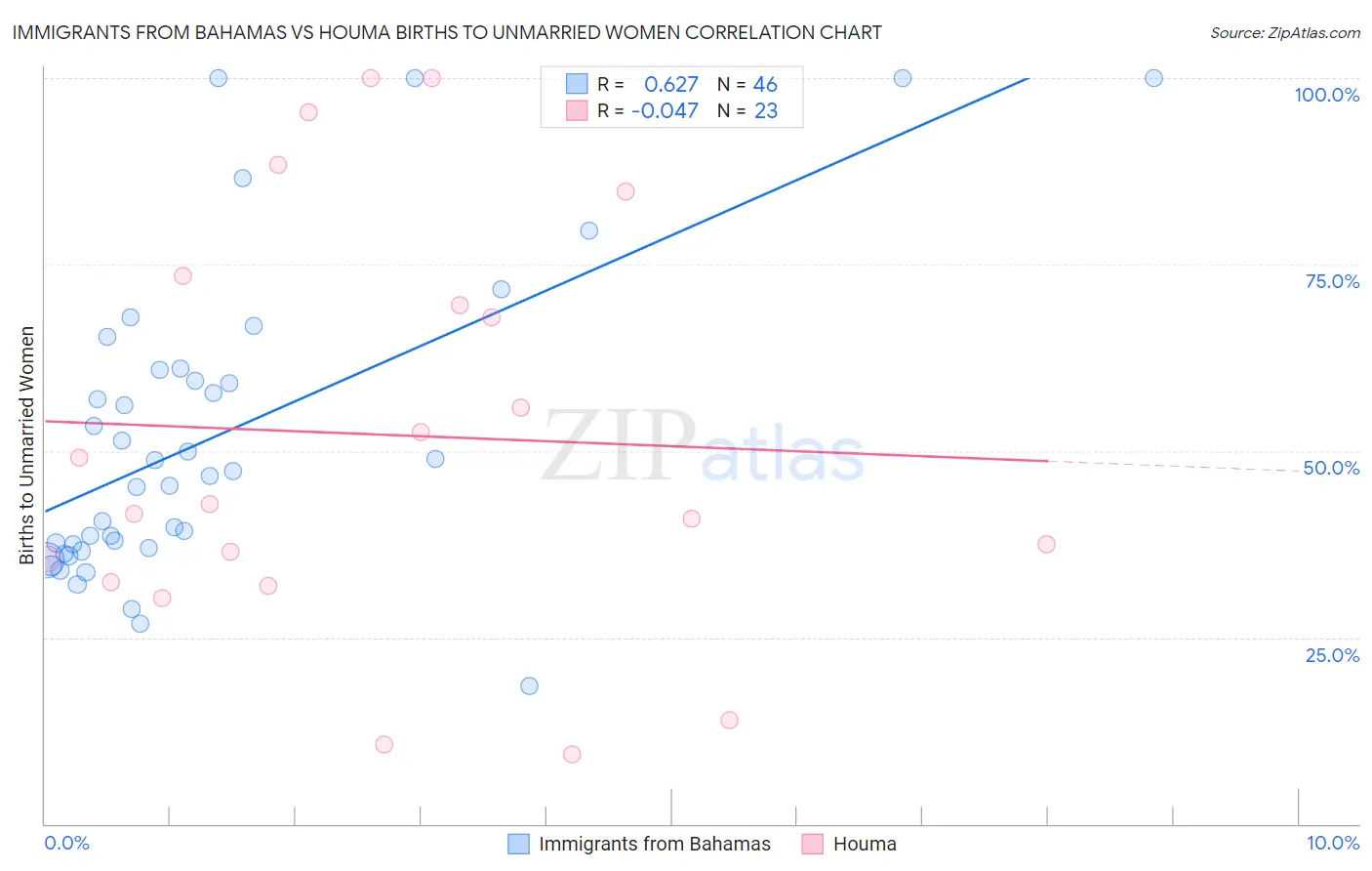 Immigrants from Bahamas vs Houma Births to Unmarried Women