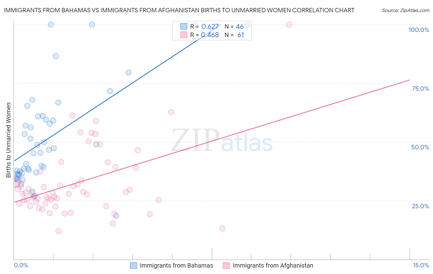 Immigrants from Bahamas vs Immigrants from Afghanistan Births to Unmarried Women