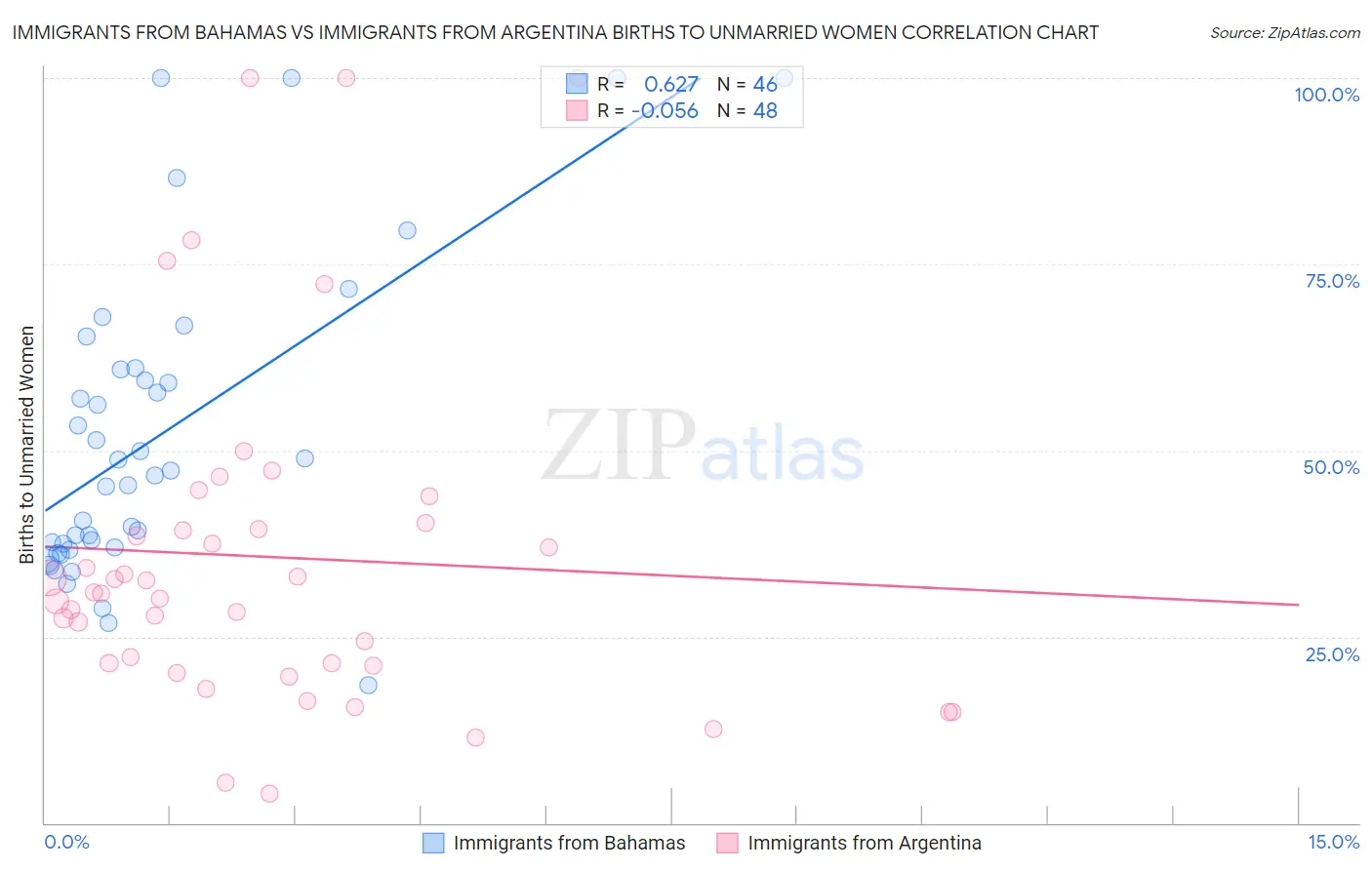 Immigrants from Bahamas vs Immigrants from Argentina Births to Unmarried Women