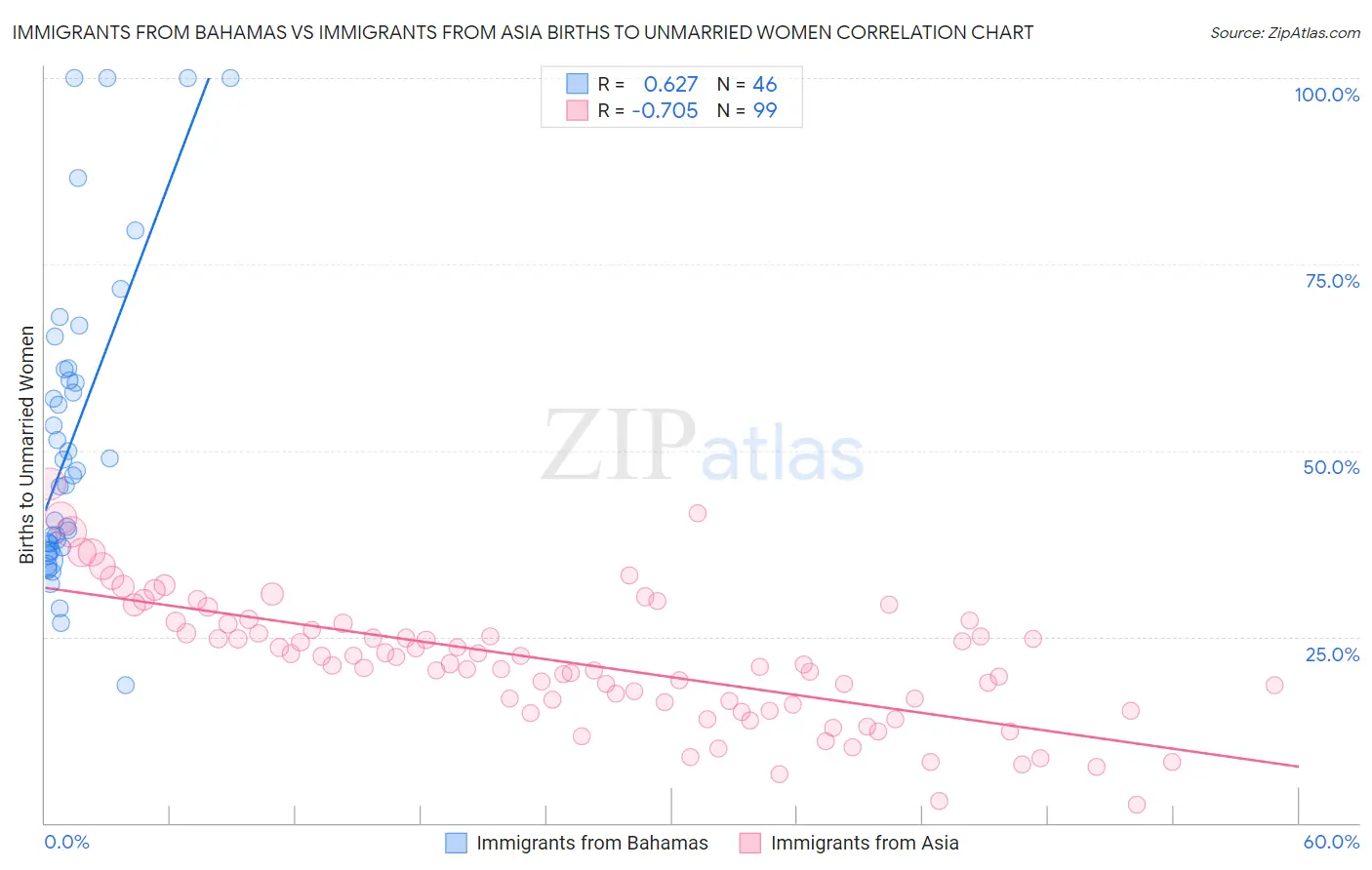 Immigrants from Bahamas vs Immigrants from Asia Births to Unmarried Women