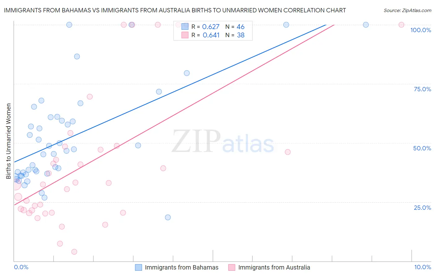 Immigrants from Bahamas vs Immigrants from Australia Births to Unmarried Women