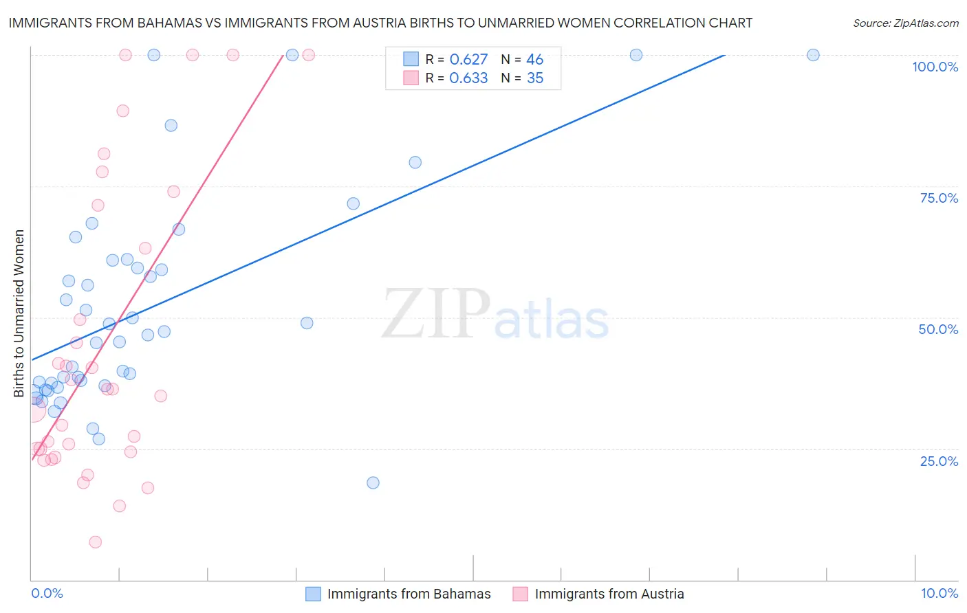 Immigrants from Bahamas vs Immigrants from Austria Births to Unmarried Women