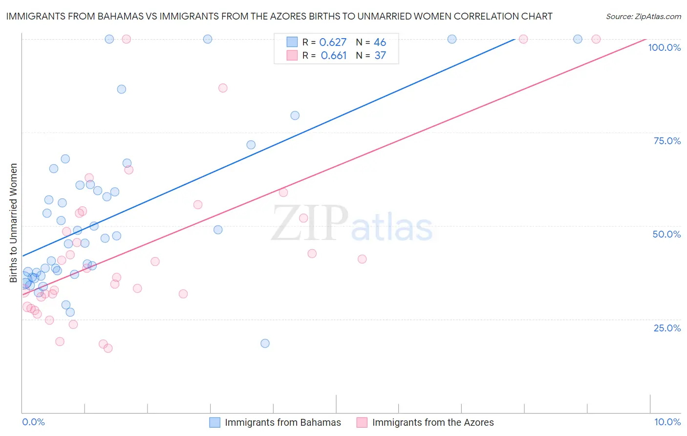 Immigrants from Bahamas vs Immigrants from the Azores Births to Unmarried Women