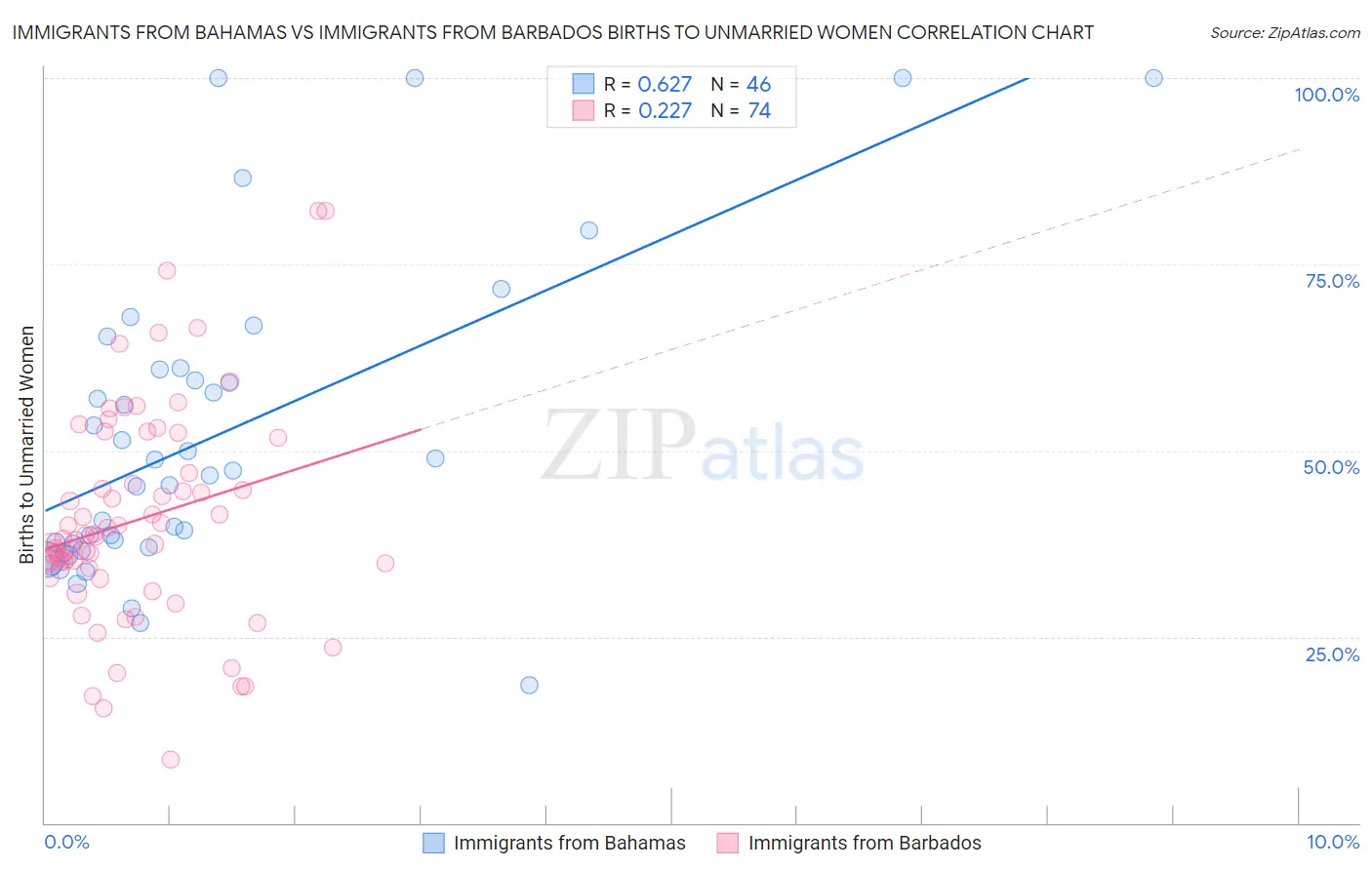 Immigrants from Bahamas vs Immigrants from Barbados Births to Unmarried Women