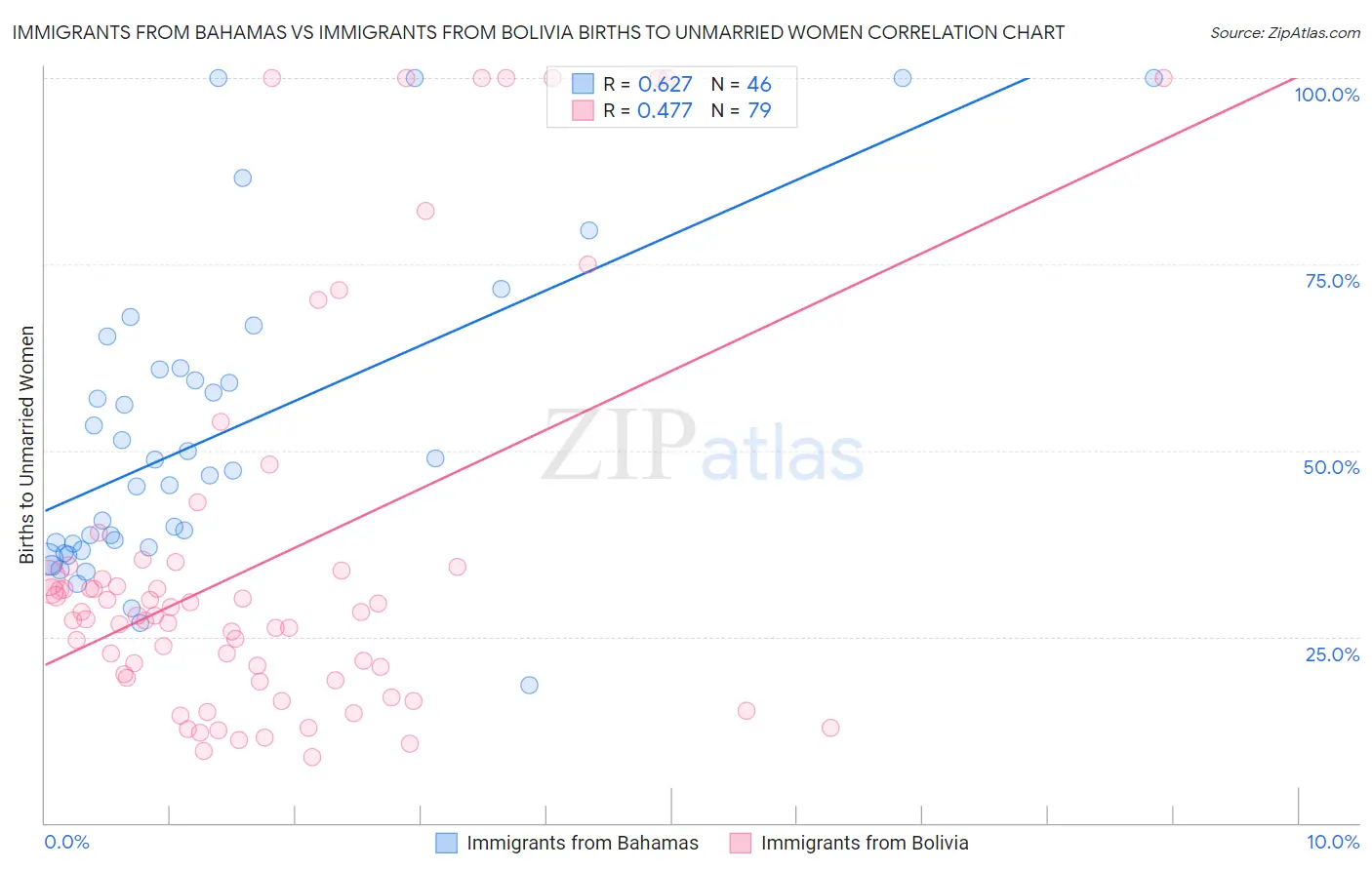 Immigrants from Bahamas vs Immigrants from Bolivia Births to Unmarried Women