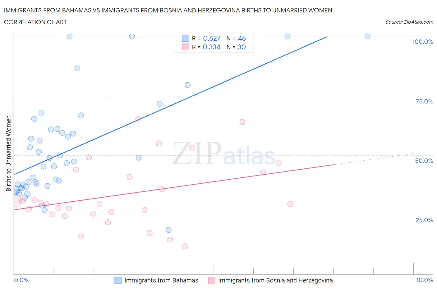 Immigrants from Bahamas vs Immigrants from Bosnia and Herzegovina Births to Unmarried Women