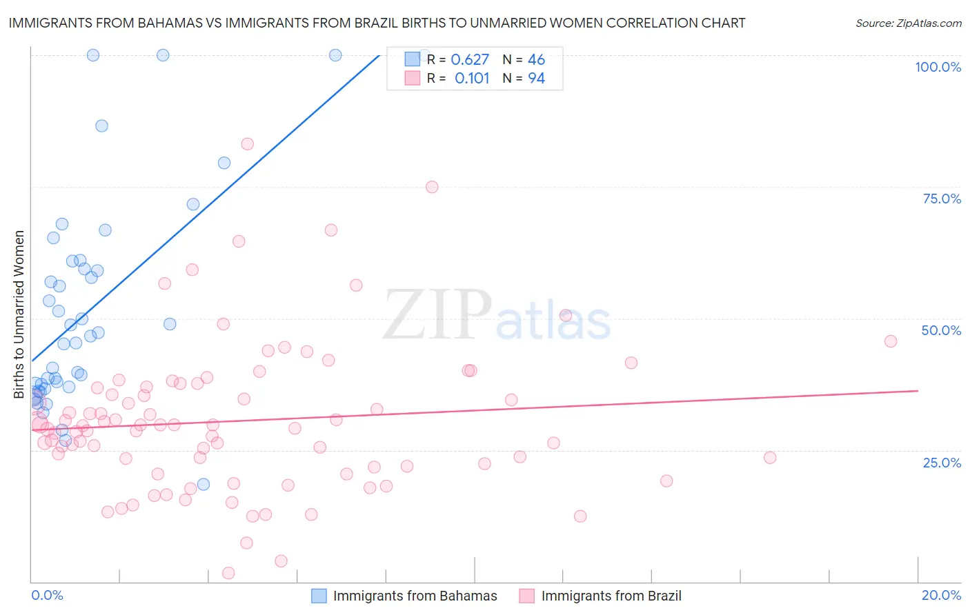 Immigrants from Bahamas vs Immigrants from Brazil Births to Unmarried Women