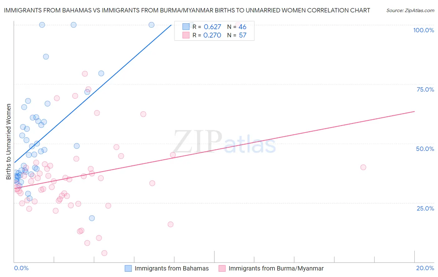 Immigrants from Bahamas vs Immigrants from Burma/Myanmar Births to Unmarried Women