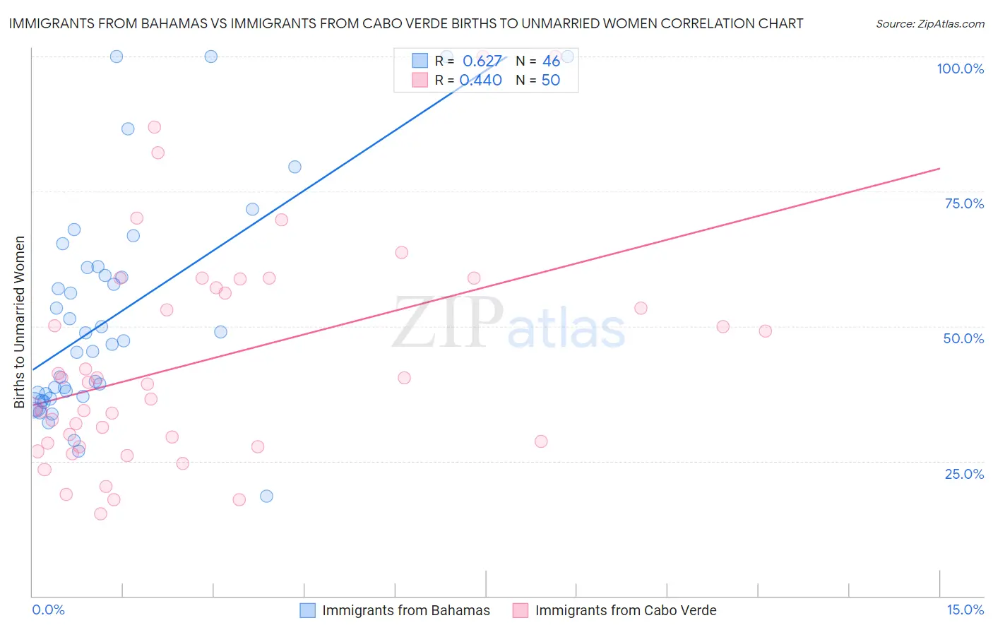 Immigrants from Bahamas vs Immigrants from Cabo Verde Births to Unmarried Women
