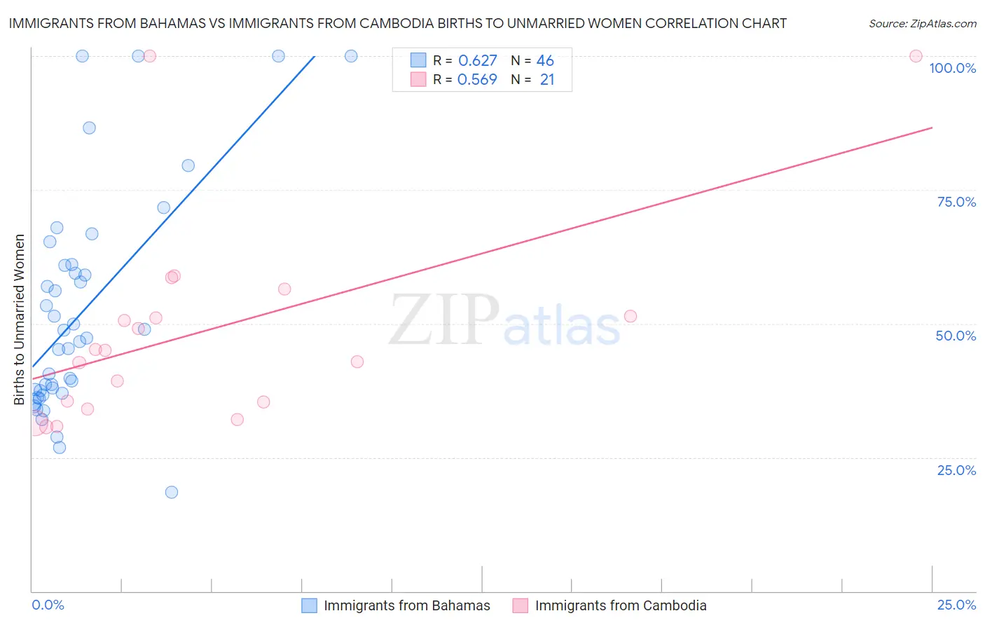 Immigrants from Bahamas vs Immigrants from Cambodia Births to Unmarried Women