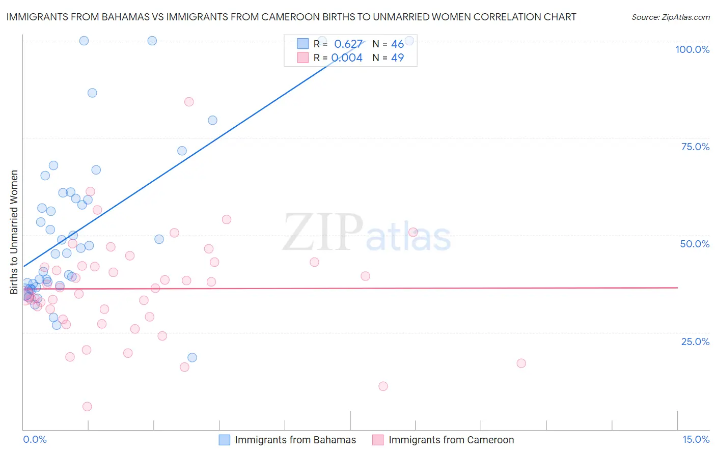 Immigrants from Bahamas vs Immigrants from Cameroon Births to Unmarried Women