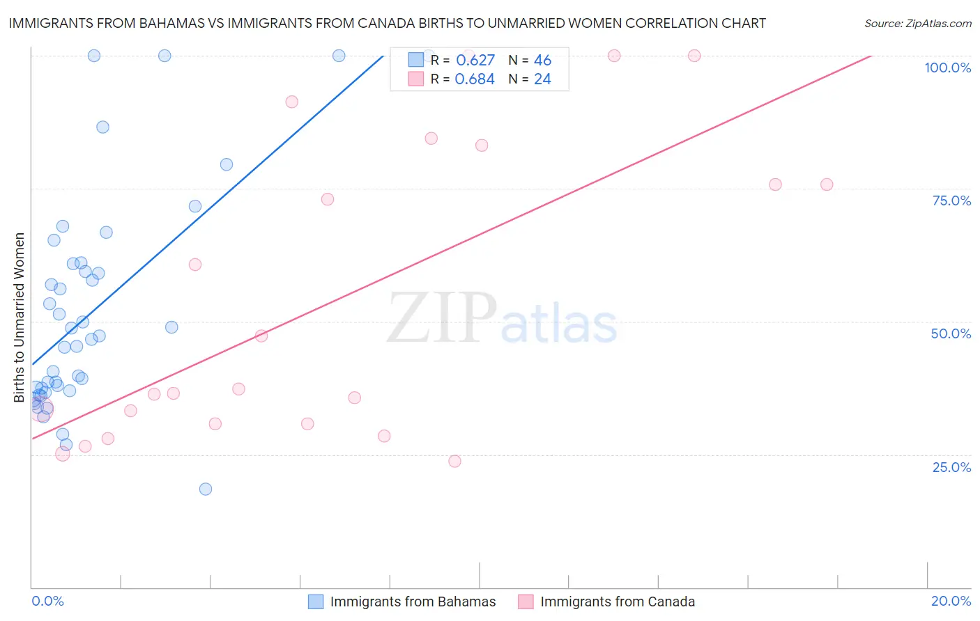 Immigrants from Bahamas vs Immigrants from Canada Births to Unmarried Women