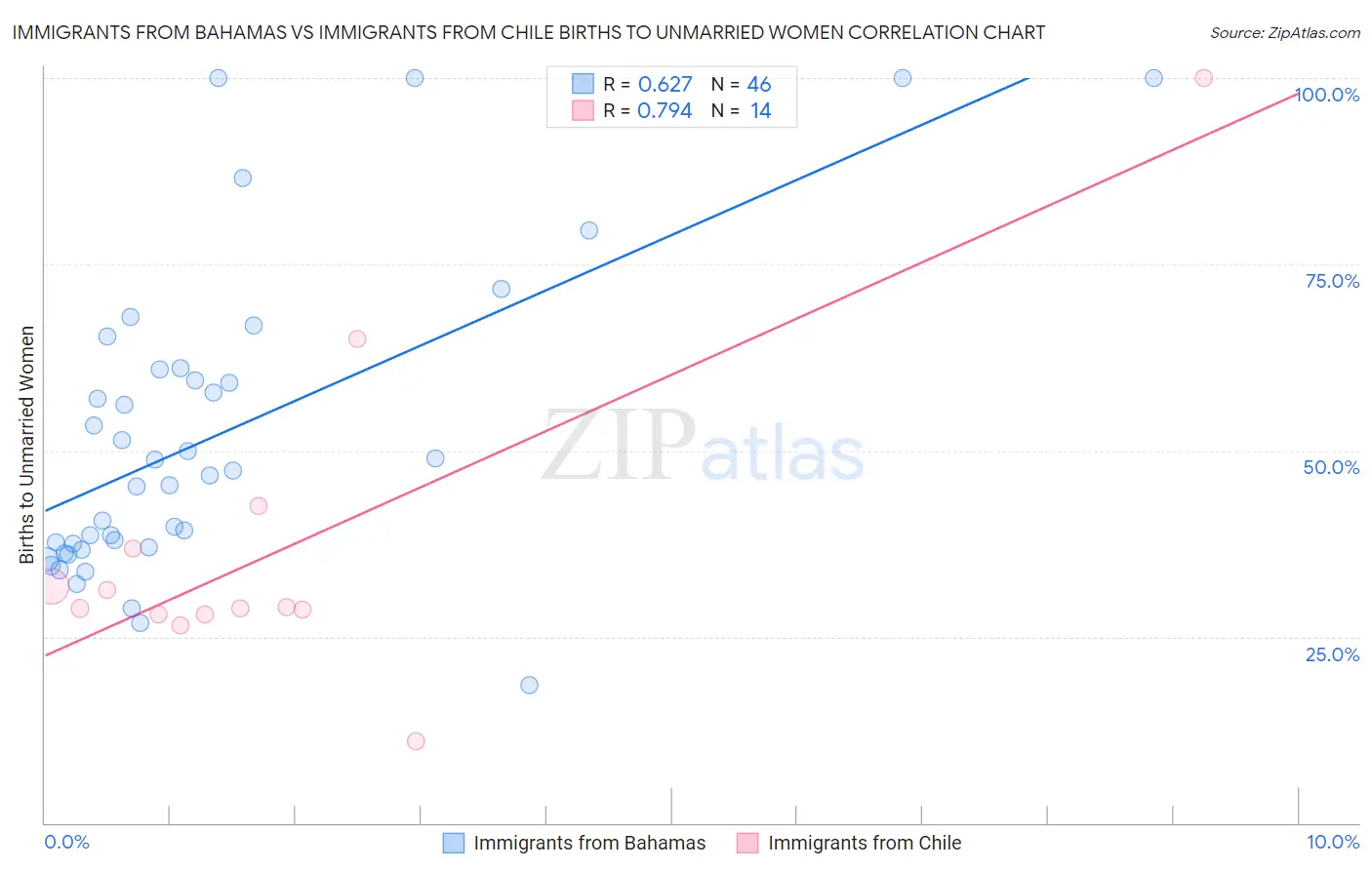 Immigrants from Bahamas vs Immigrants from Chile Births to Unmarried Women