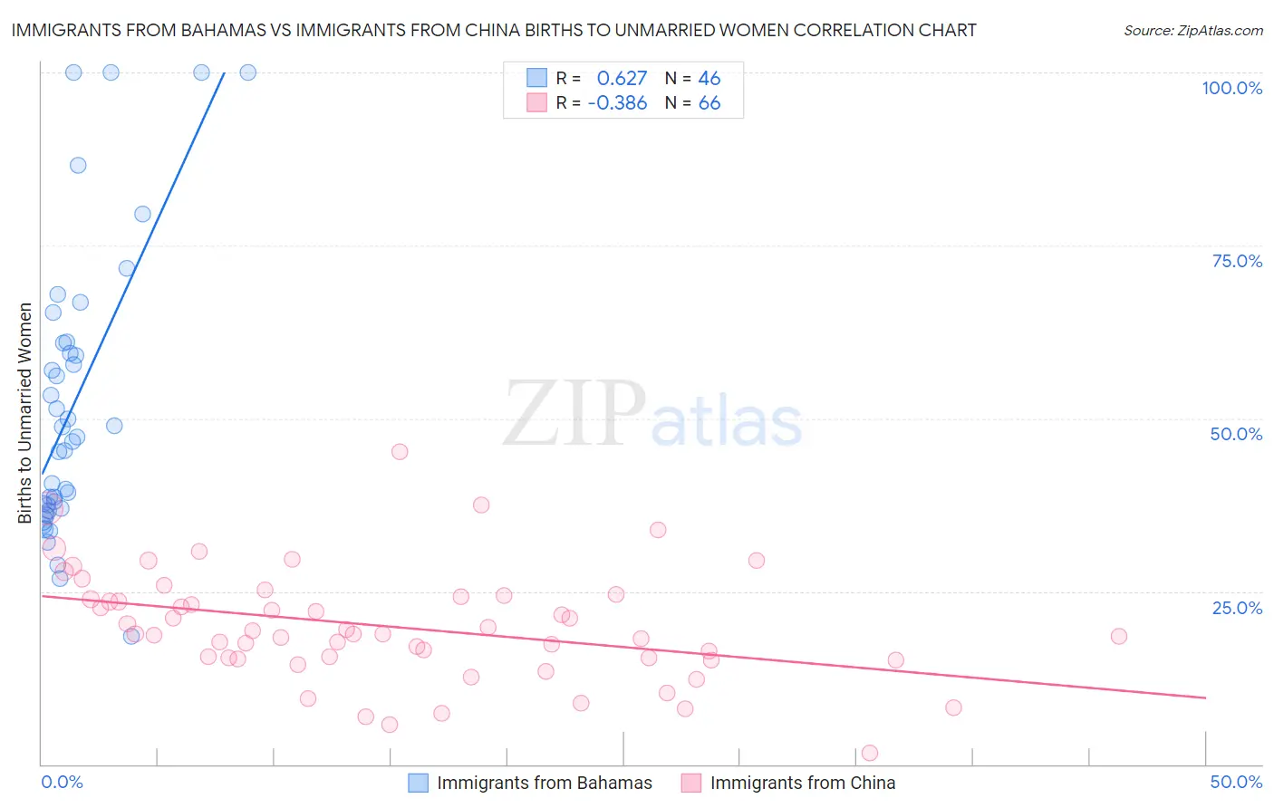 Immigrants from Bahamas vs Immigrants from China Births to Unmarried Women