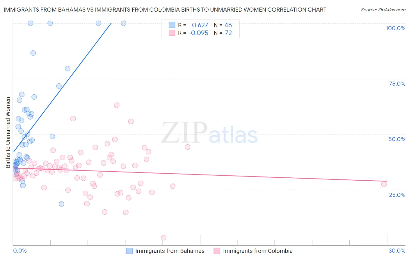 Immigrants from Bahamas vs Immigrants from Colombia Births to Unmarried Women