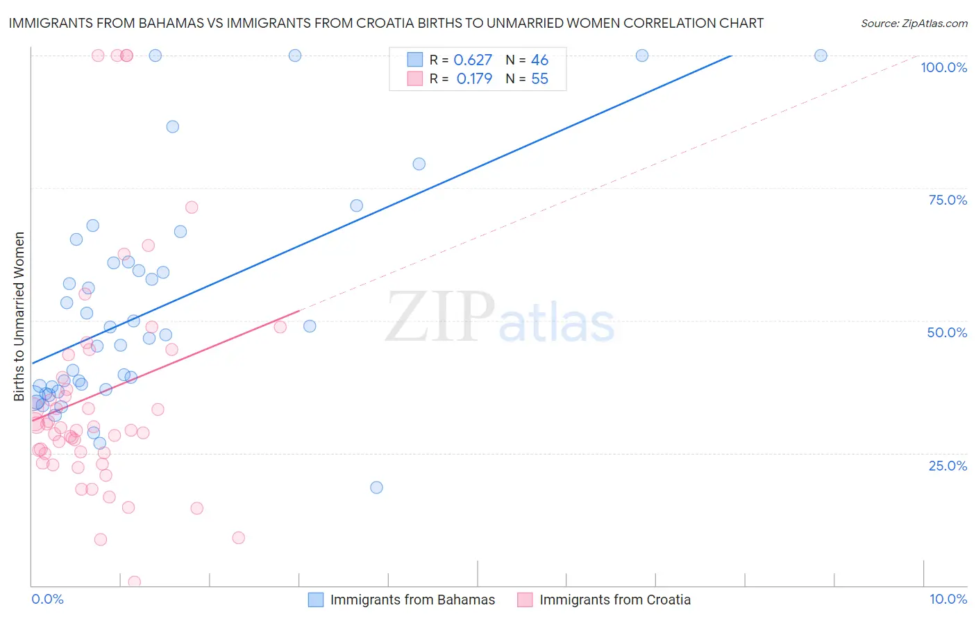 Immigrants from Bahamas vs Immigrants from Croatia Births to Unmarried Women