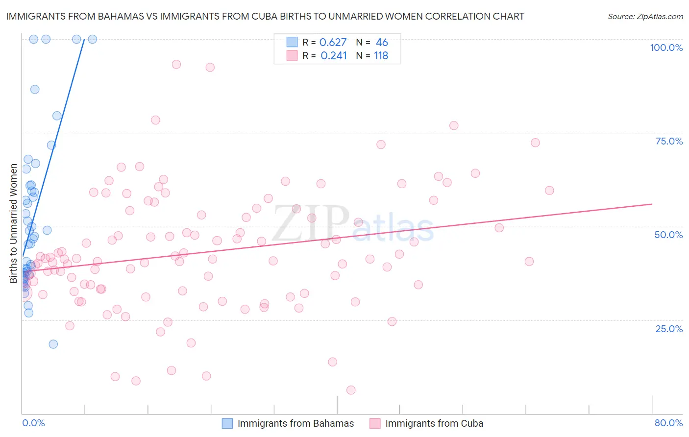 Immigrants from Bahamas vs Immigrants from Cuba Births to Unmarried Women