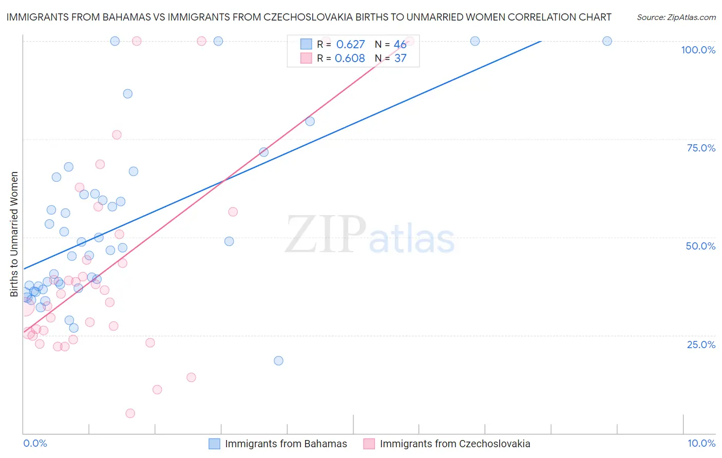 Immigrants from Bahamas vs Immigrants from Czechoslovakia Births to Unmarried Women