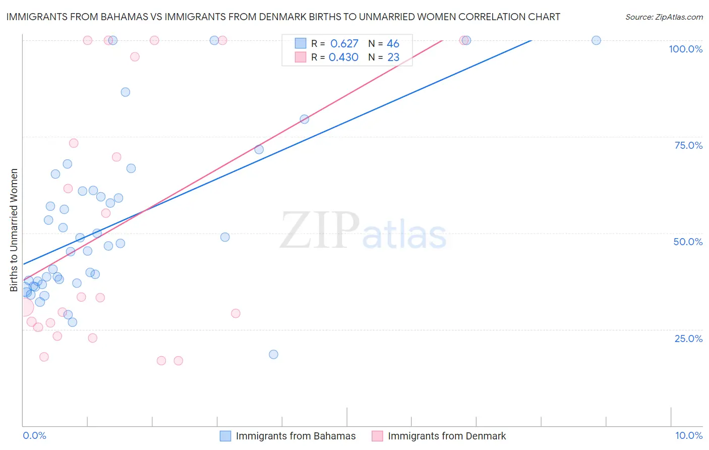 Immigrants from Bahamas vs Immigrants from Denmark Births to Unmarried Women