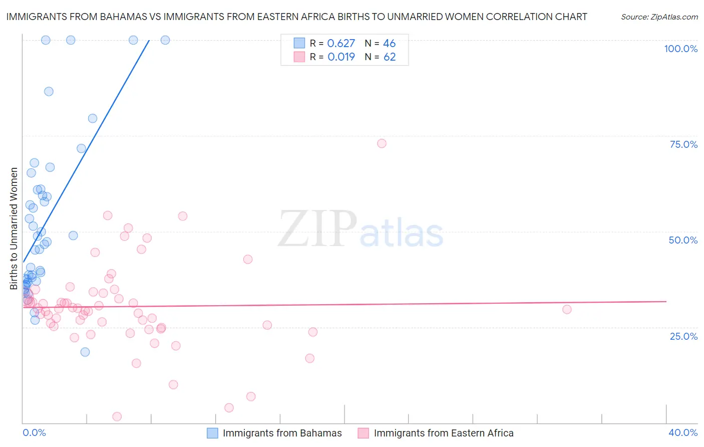 Immigrants from Bahamas vs Immigrants from Eastern Africa Births to Unmarried Women
