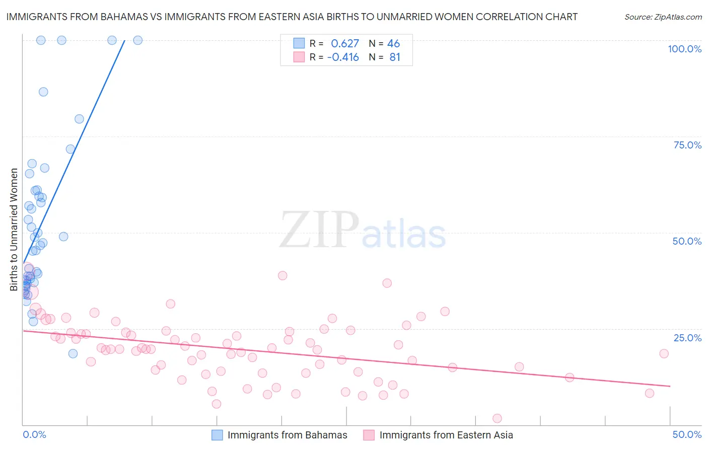 Immigrants from Bahamas vs Immigrants from Eastern Asia Births to Unmarried Women