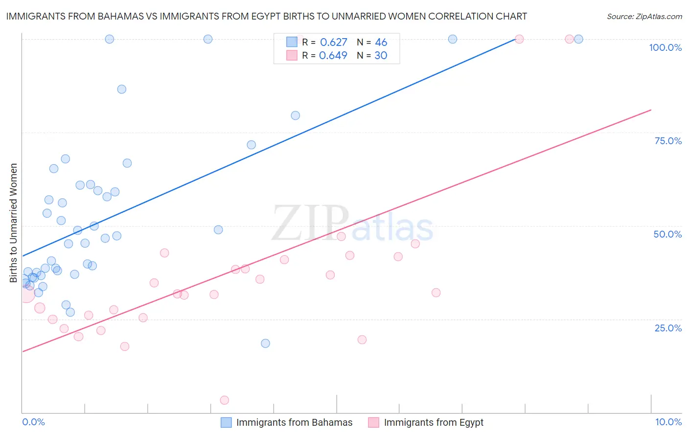 Immigrants from Bahamas vs Immigrants from Egypt Births to Unmarried Women