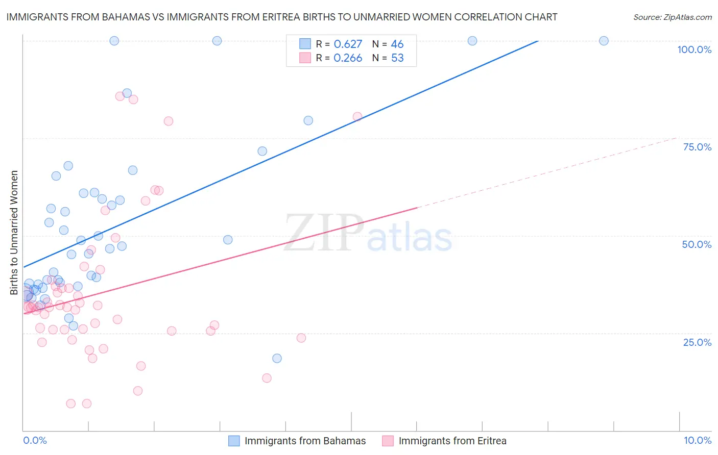 Immigrants from Bahamas vs Immigrants from Eritrea Births to Unmarried Women