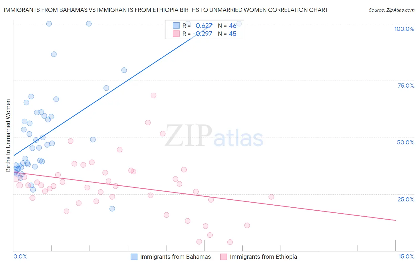 Immigrants from Bahamas vs Immigrants from Ethiopia Births to Unmarried Women