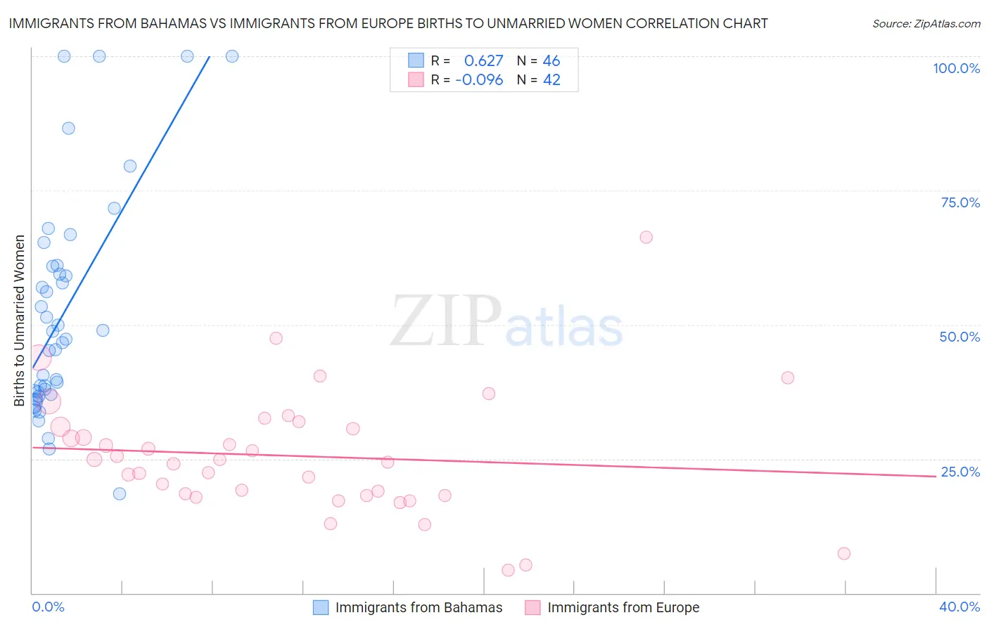 Immigrants from Bahamas vs Immigrants from Europe Births to Unmarried Women