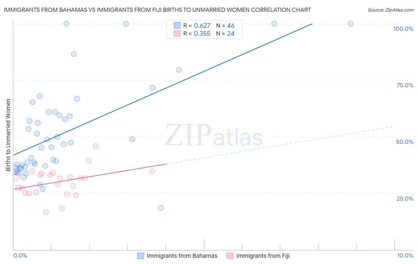 Immigrants from Bahamas vs Immigrants from Fiji Births to Unmarried Women