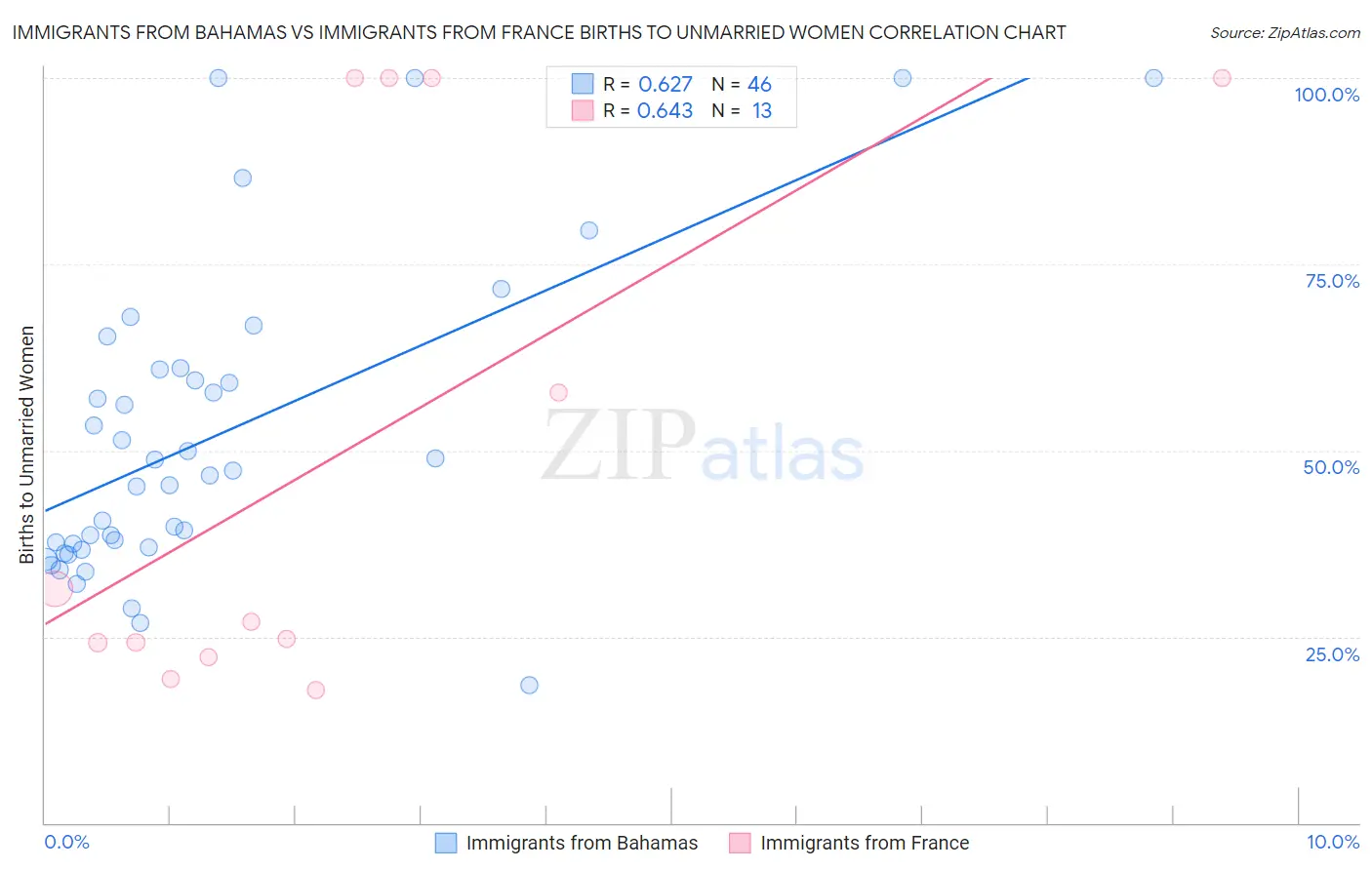 Immigrants from Bahamas vs Immigrants from France Births to Unmarried Women