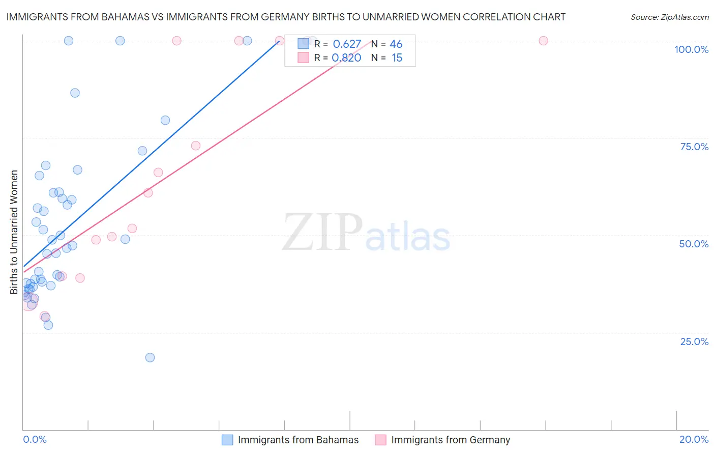 Immigrants from Bahamas vs Immigrants from Germany Births to Unmarried Women