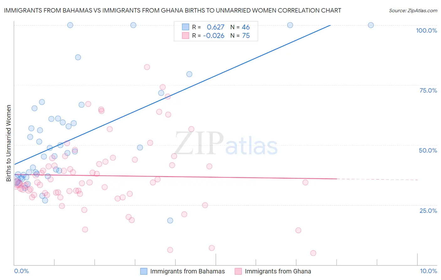 Immigrants from Bahamas vs Immigrants from Ghana Births to Unmarried Women
