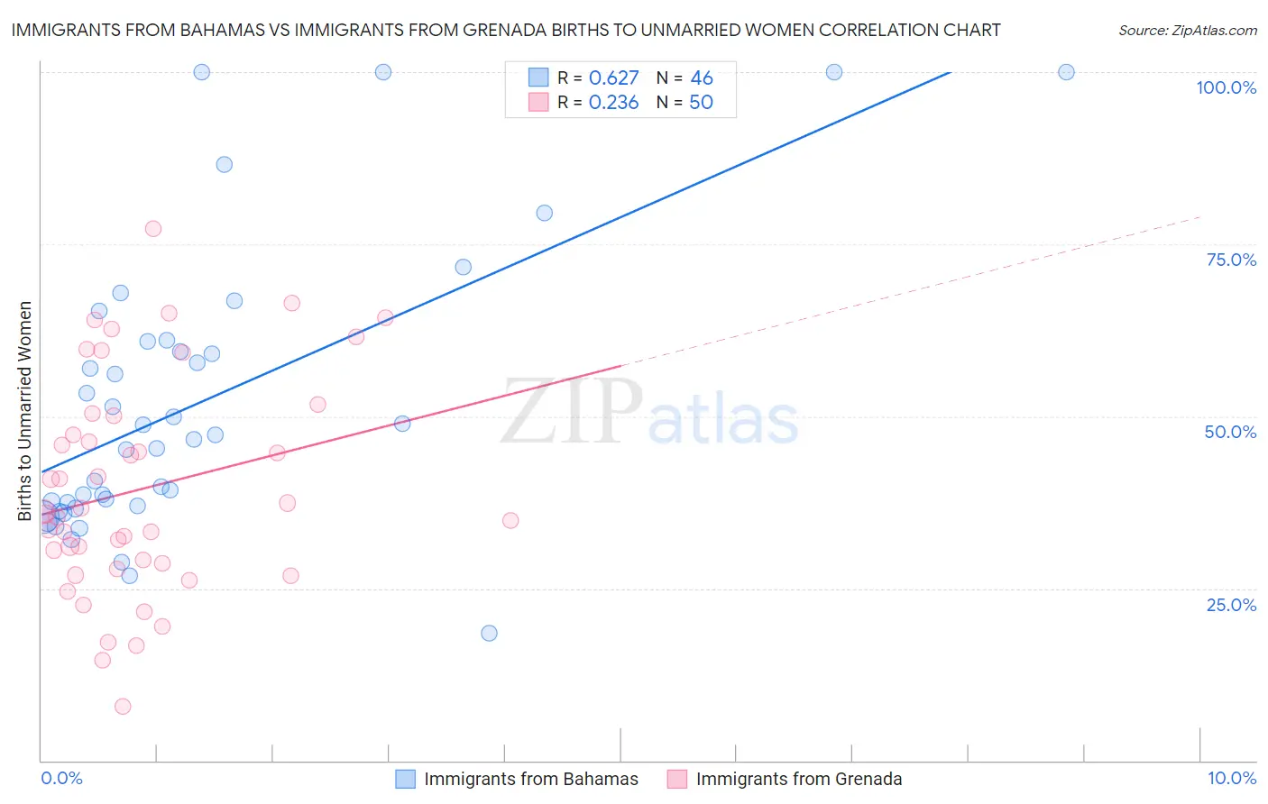 Immigrants from Bahamas vs Immigrants from Grenada Births to Unmarried Women