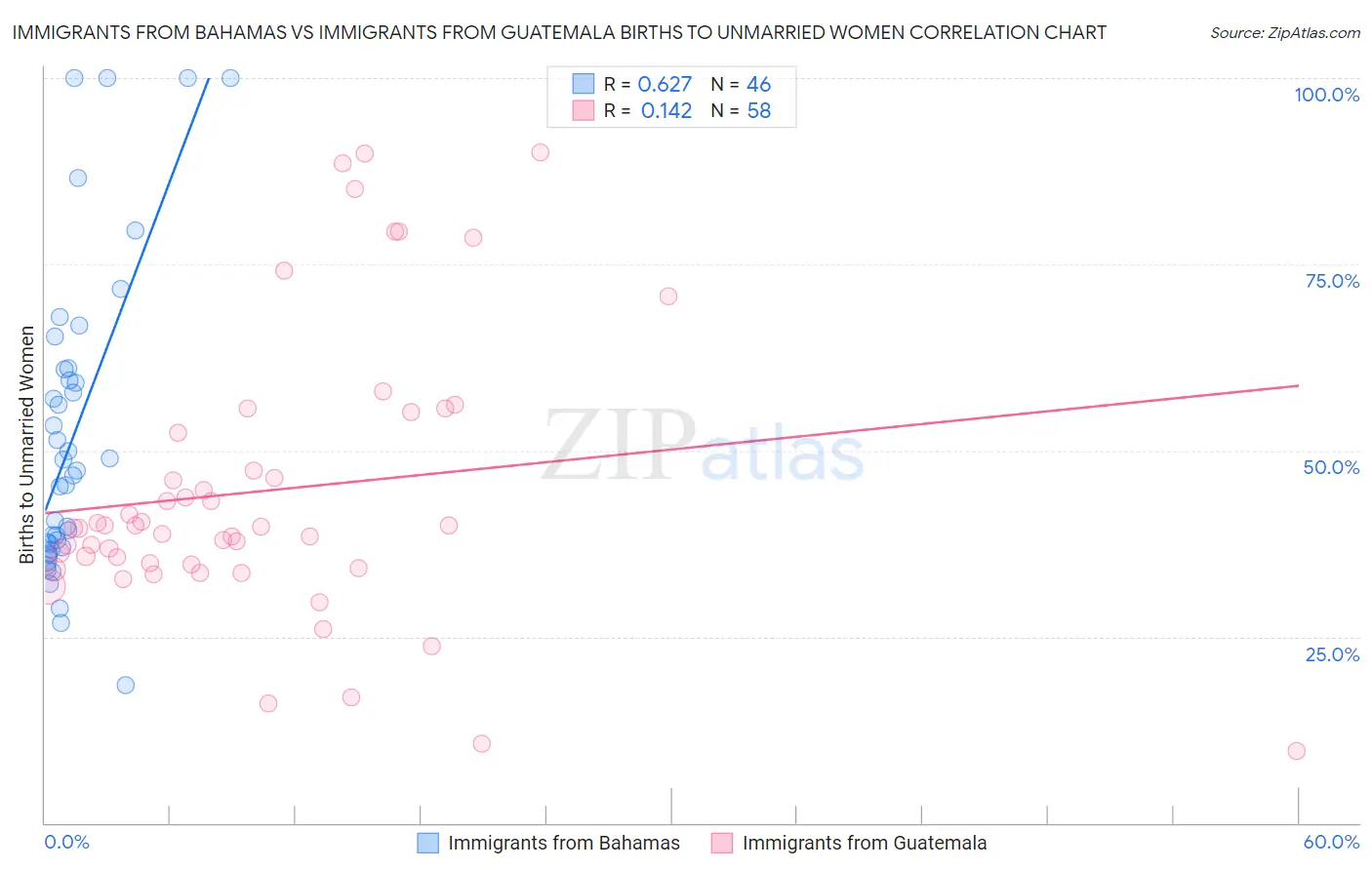 Immigrants from Bahamas vs Immigrants from Guatemala Births to Unmarried Women