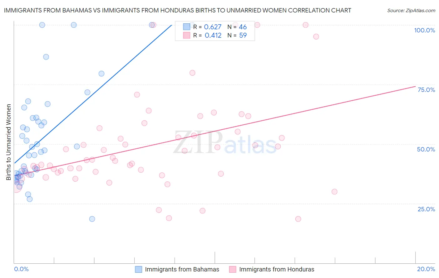 Immigrants from Bahamas vs Immigrants from Honduras Births to Unmarried Women