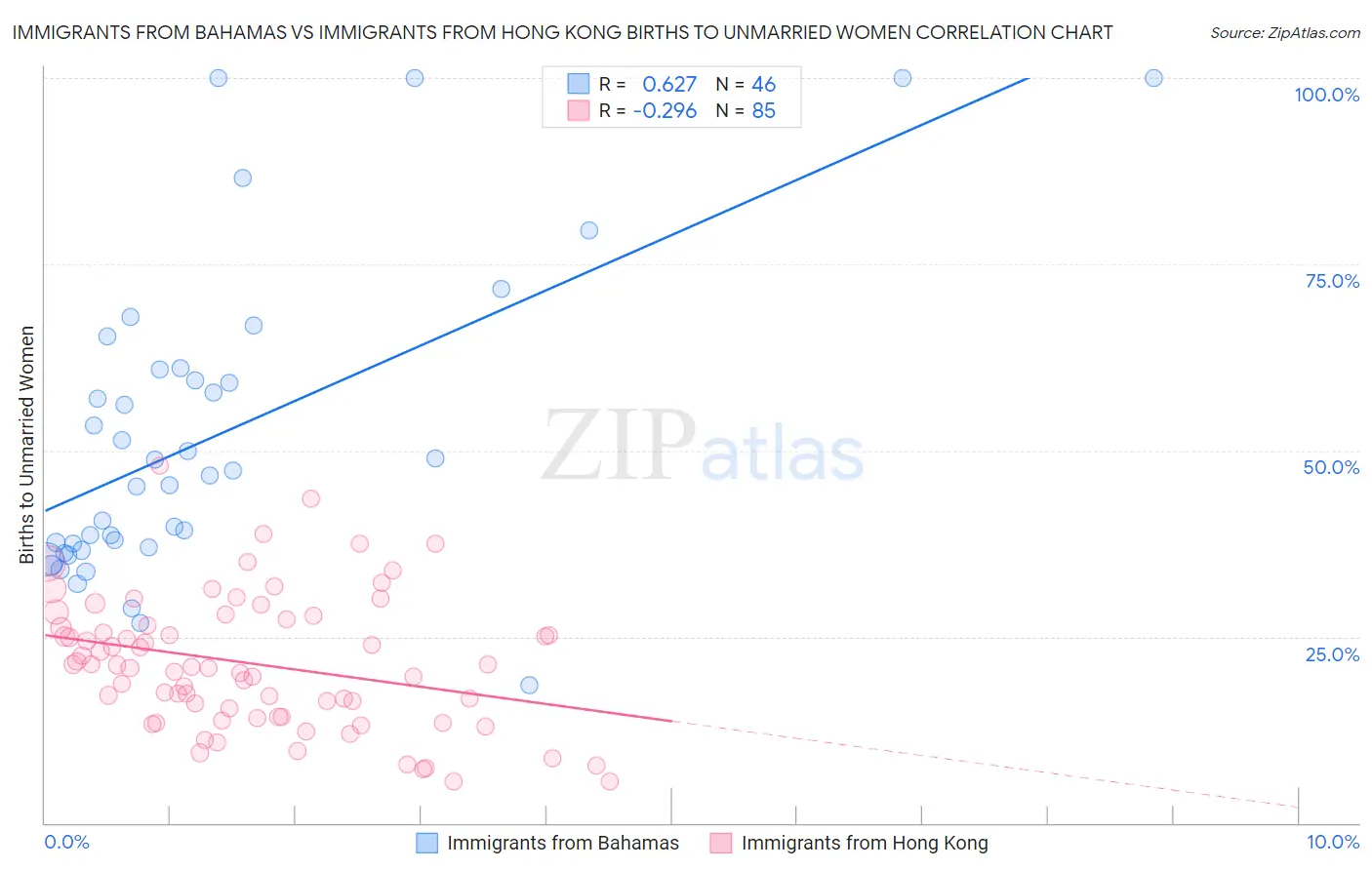 Immigrants from Bahamas vs Immigrants from Hong Kong Births to Unmarried Women