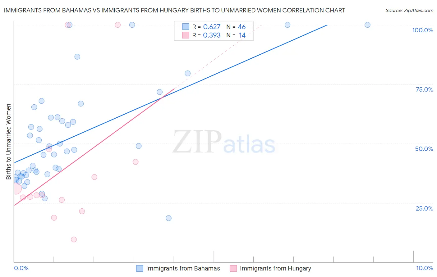 Immigrants from Bahamas vs Immigrants from Hungary Births to Unmarried Women