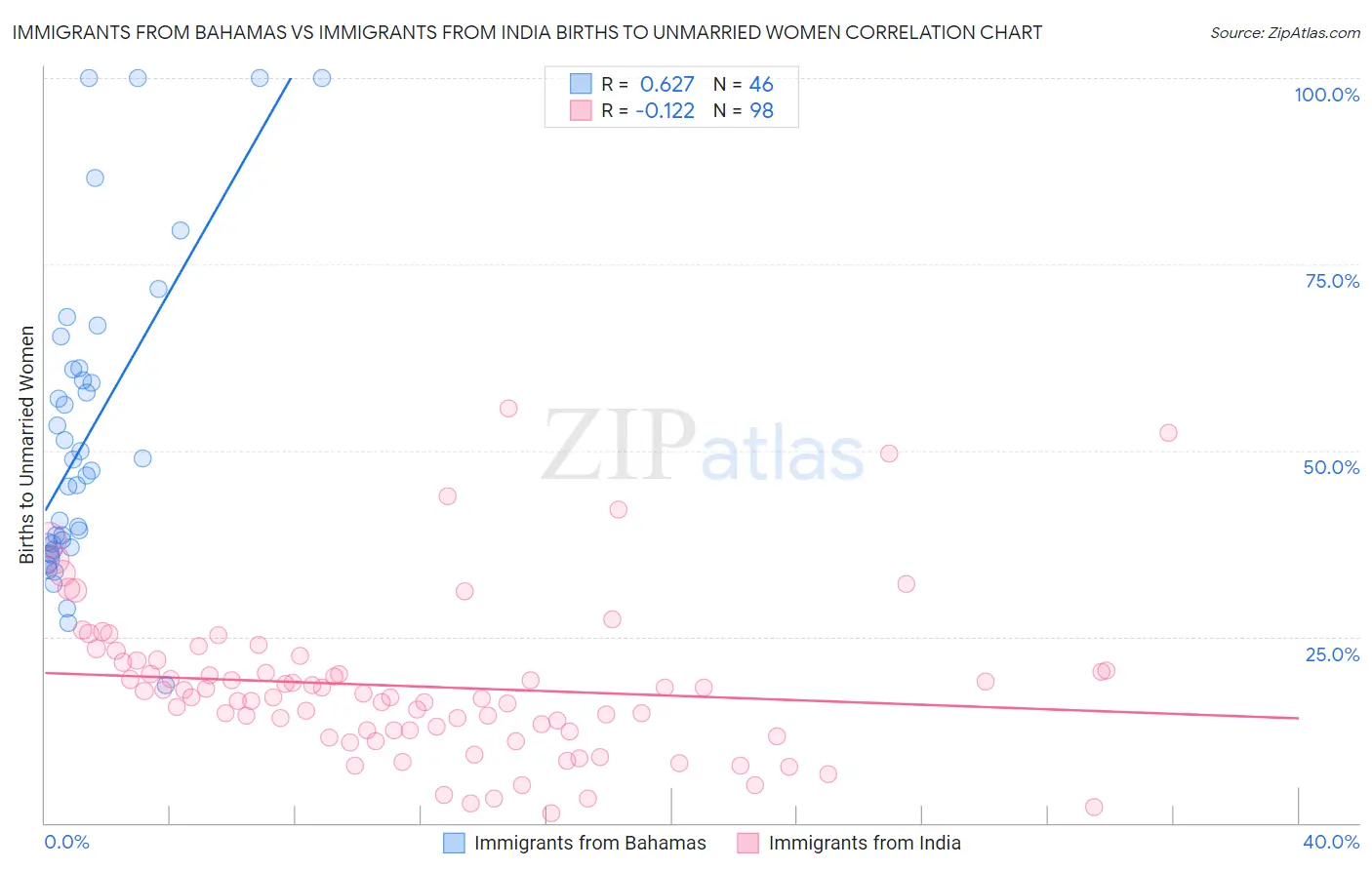 Immigrants from Bahamas vs Immigrants from India Births to Unmarried Women