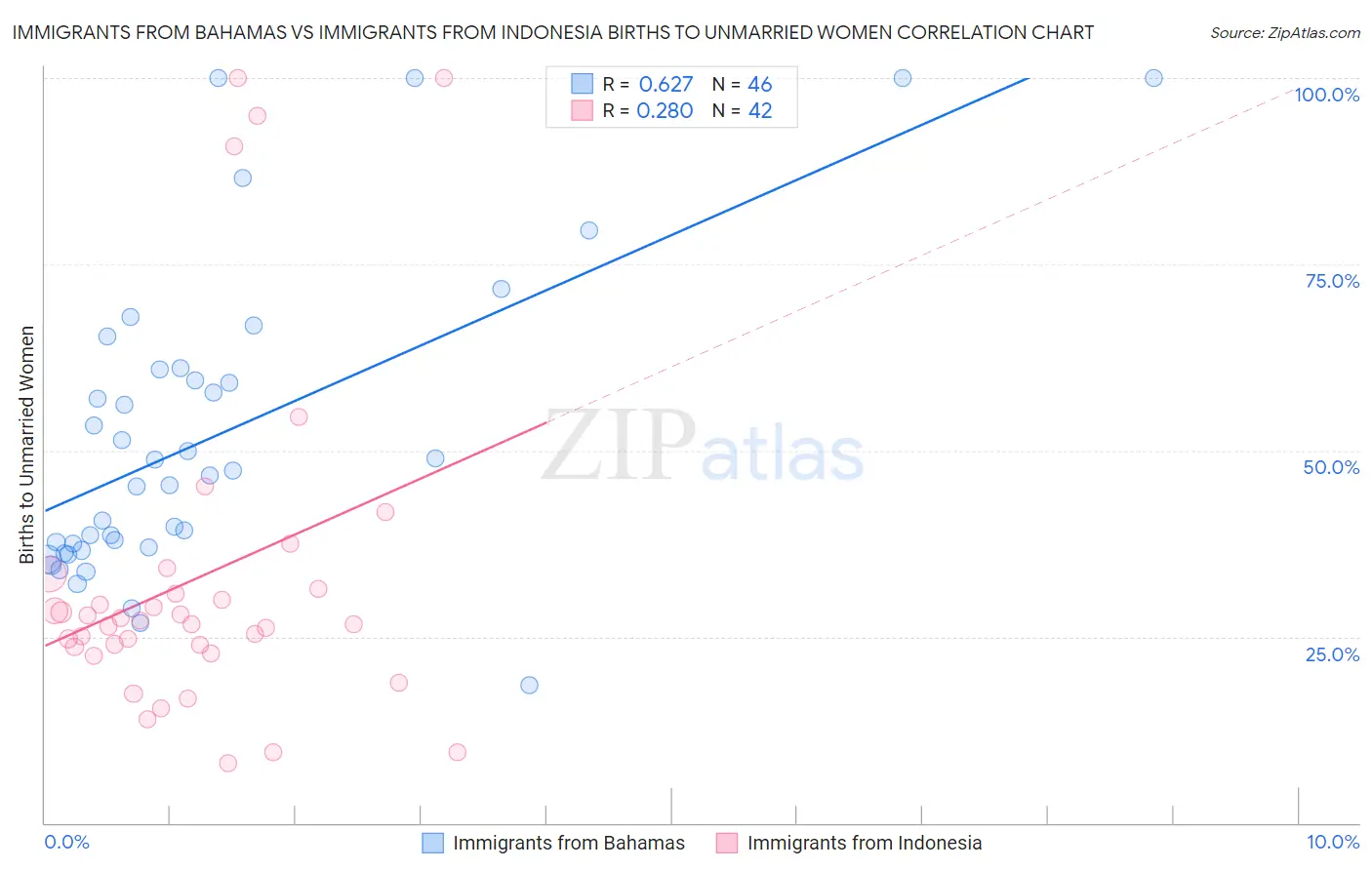 Immigrants from Bahamas vs Immigrants from Indonesia Births to Unmarried Women