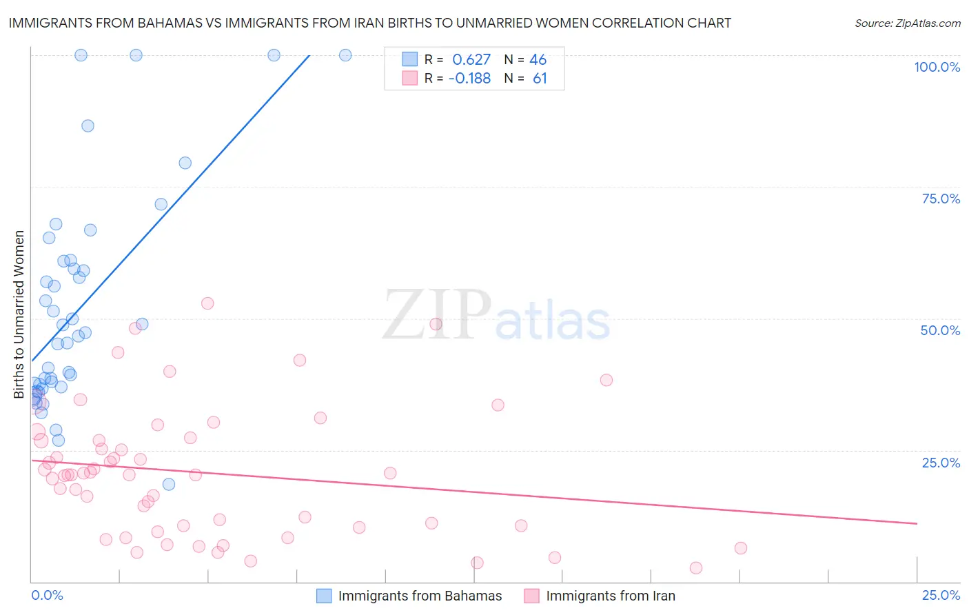 Immigrants from Bahamas vs Immigrants from Iran Births to Unmarried Women