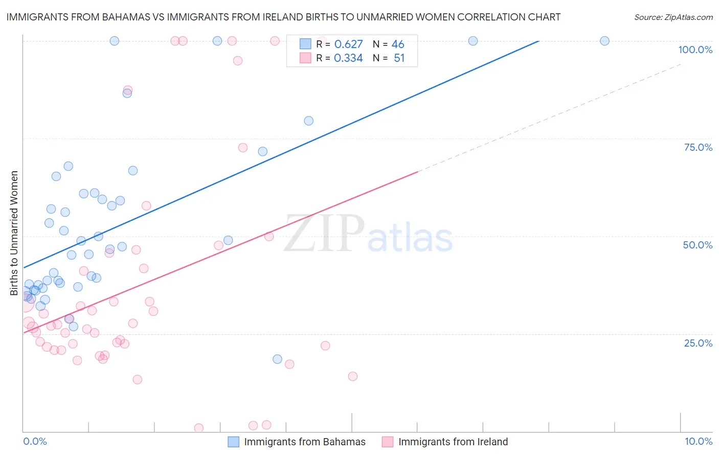 Immigrants from Bahamas vs Immigrants from Ireland Births to Unmarried Women