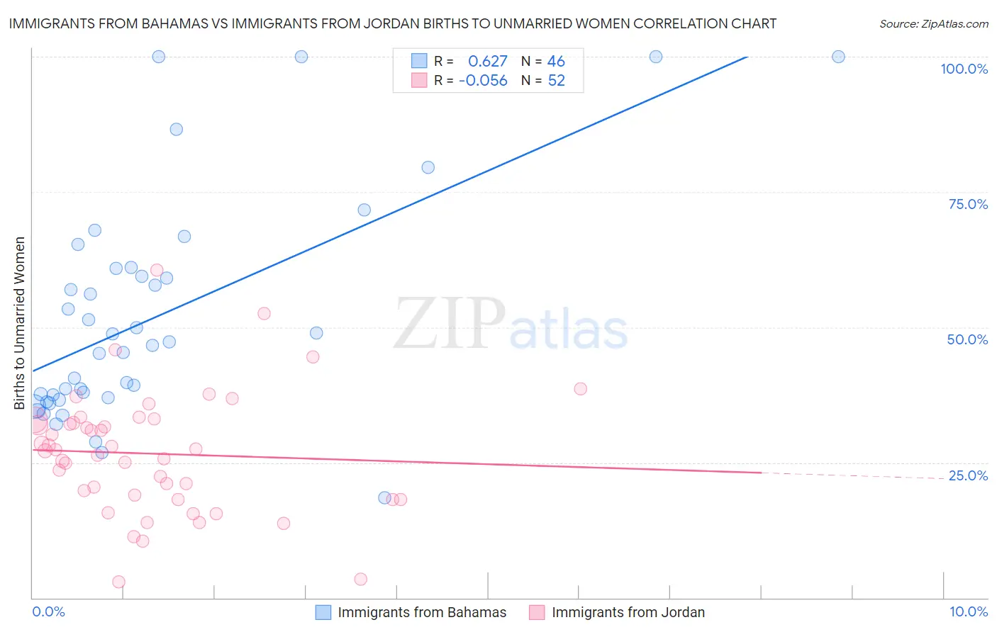 Immigrants from Bahamas vs Immigrants from Jordan Births to Unmarried Women