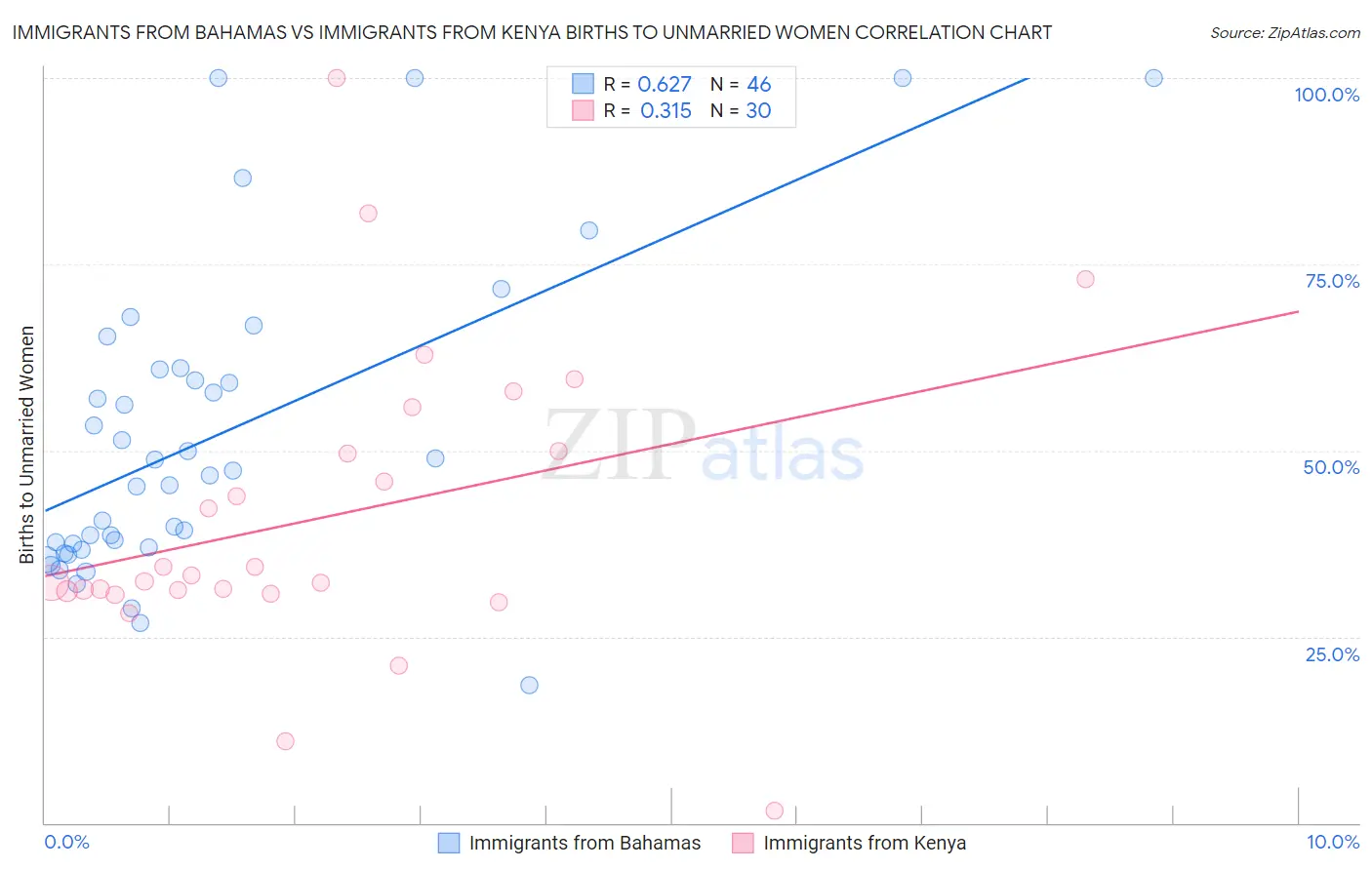 Immigrants from Bahamas vs Immigrants from Kenya Births to Unmarried Women