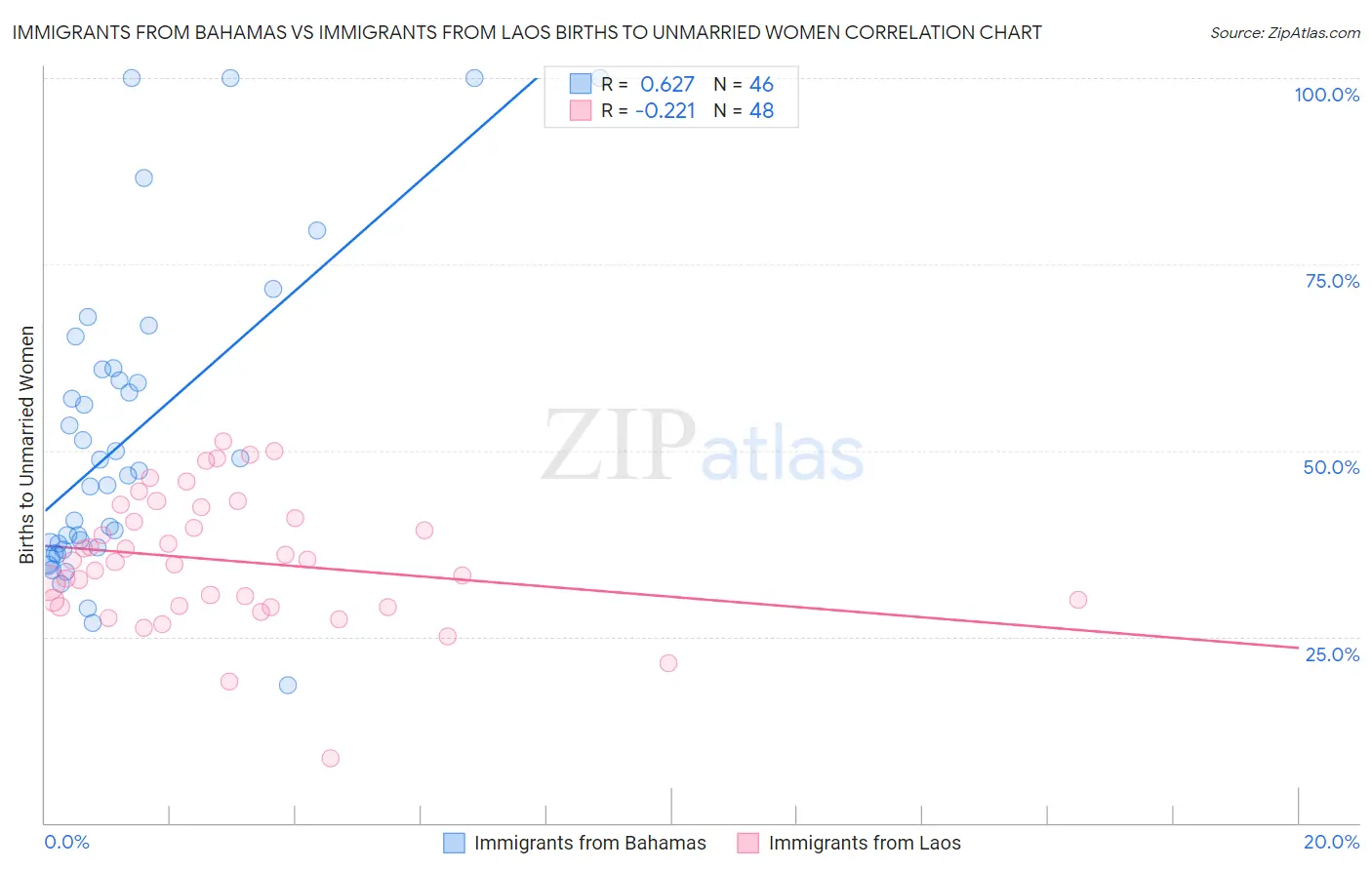 Immigrants from Bahamas vs Immigrants from Laos Births to Unmarried Women