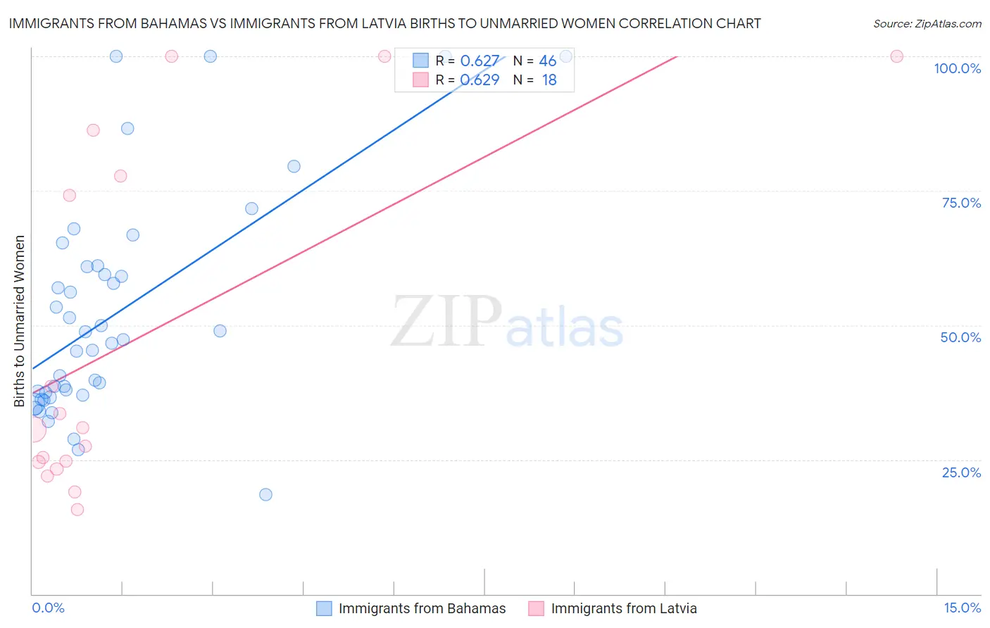 Immigrants from Bahamas vs Immigrants from Latvia Births to Unmarried Women