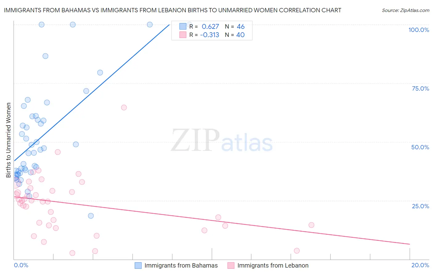 Immigrants from Bahamas vs Immigrants from Lebanon Births to Unmarried Women